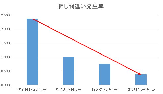 指差呼称は意味ない 実証試験の結果は ゼネコン