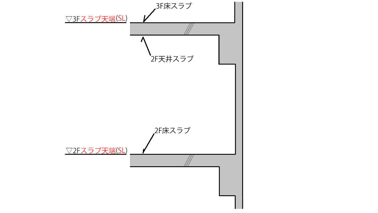 【天端とは?】建築で使われる天端を徹底解説(読み方・スラブ・パラペット・基礎天端はどこ?) - ゼネコン