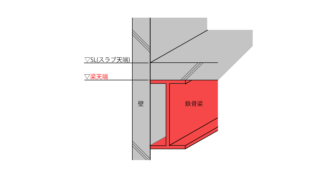 【天端とは?】建築で使われる天端を徹底解説(読み方・スラブ・パラペット・基礎天端はどこ?) - ゼネコン