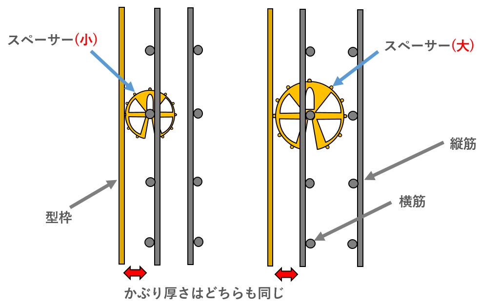 鉄筋スペーサーとは？目的、間隔（ピッチ）、ドーナツ、ブロック等の種類を解説！ - ゼネコン