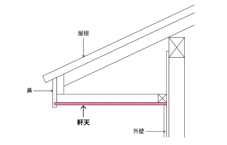 軒天とは?役割や目的、素材や種類を解説 - ゼネコン