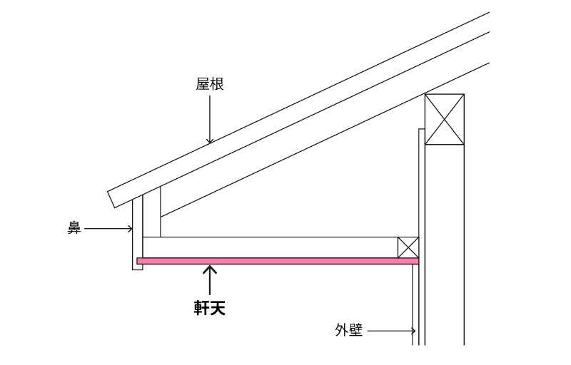 勾配軒天とは | 勾配天井 母屋下がり 違い – JCLUSQ
