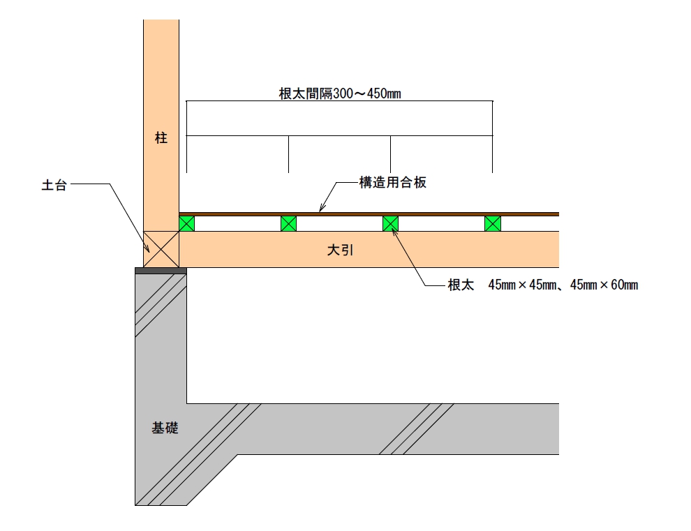 根太とは?読み方や目的、サイズ、材質、仕様を分かりやすく解説! - ゼネコン